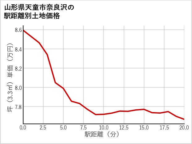 山形県天童市奈良沢の徒歩距離別の土地坪単価