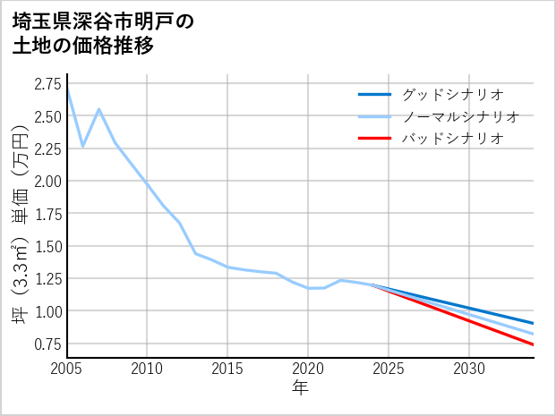 埼玉県深谷市明戸の土地価格推移