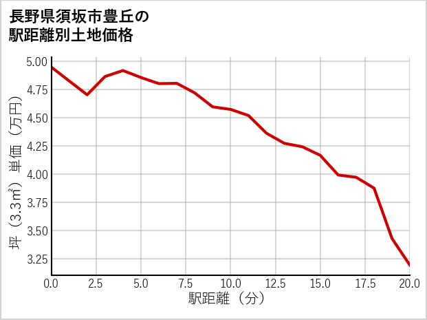 長野県須坂市豊丘の徒歩距離別の土地坪単価