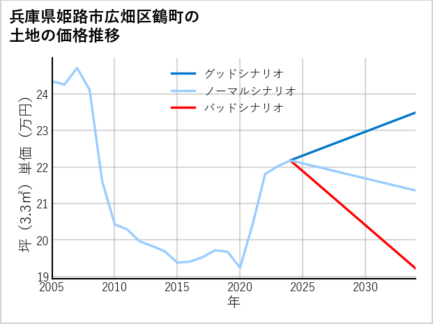 兵庫県姫路市広畑区鶴町の土地価格推移