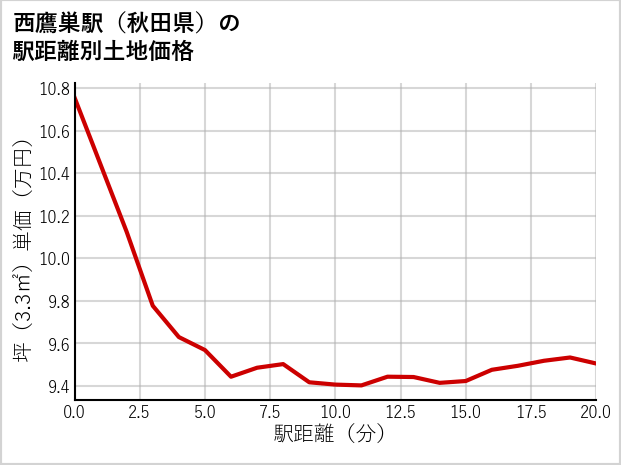 西鷹巣駅（秋田県）の徒歩距離別の土地坪単価