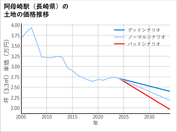 阿母崎駅（長崎県）の土地価格推移