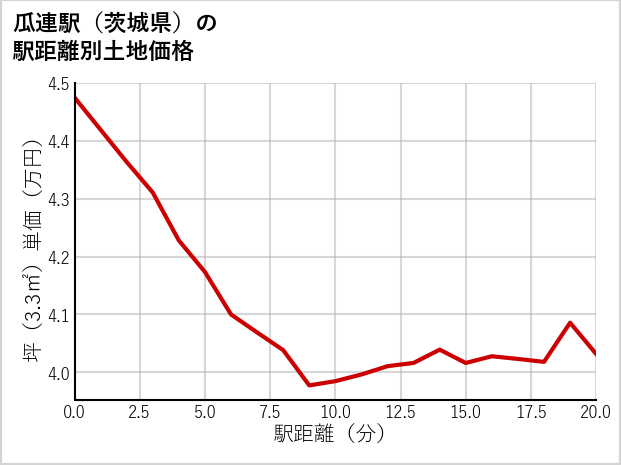 瓜連駅（茨城県）の徒歩距離別の土地坪単価