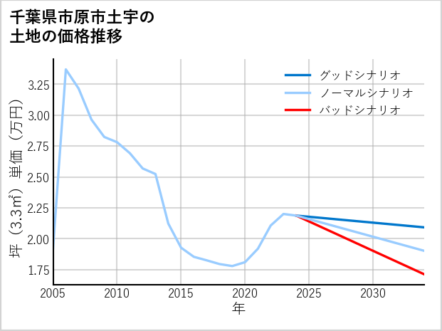千葉県市原市土宇の土地価格推移