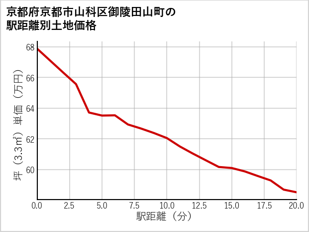 京都府京都市山科区御陵田山町の徒歩距離別の土地坪単価