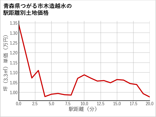 青森県つがる市木造越水の徒歩距離別の土地坪単価