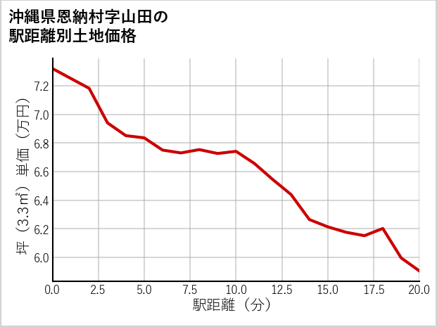 沖縄県恩納村山田の徒歩距離別の土地坪単価