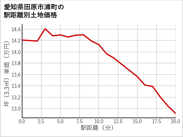 愛知県田原市浦町の徒歩距離別の土地坪単価