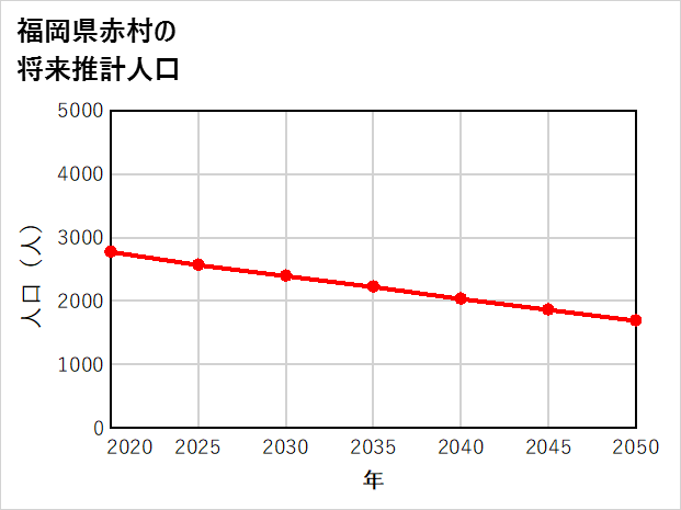赤村の将来推計人口