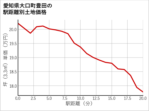 愛知県大口町豊田の徒歩距離別の土地坪単価