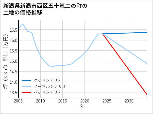 新潟県新潟市西区五十嵐二の町の土地価格推移