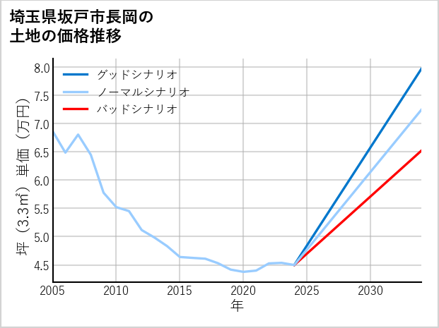 埼玉県坂戸市長岡の土地価格推移