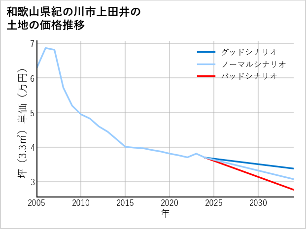 和歌山県紀の川市上田井の土地価格推移