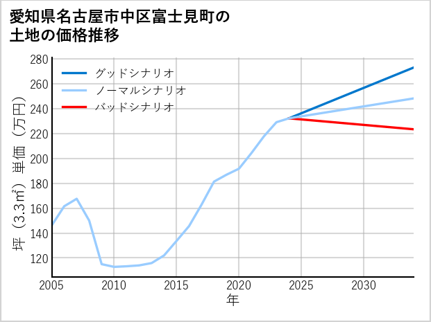 愛知県名古屋市中区富士見町の土地価格推移