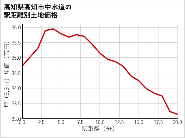高知県高知市中水道の徒歩距離別の土地坪単価