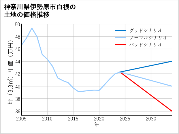 神奈川県伊勢原市白根の土地価格推移