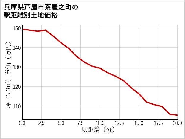 兵庫県芦屋市茶屋之町の徒歩距離別の土地坪単価