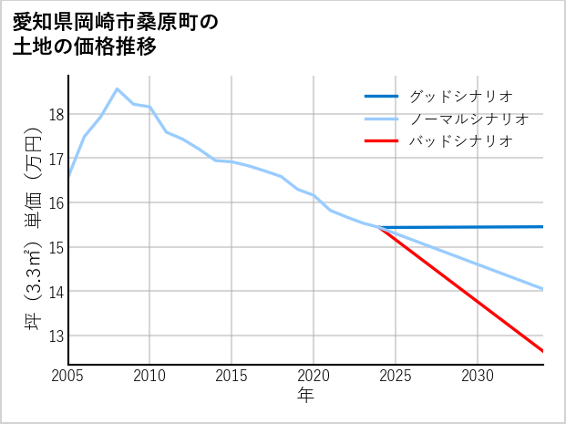 愛知県岡崎市桑原町の土地価格推移