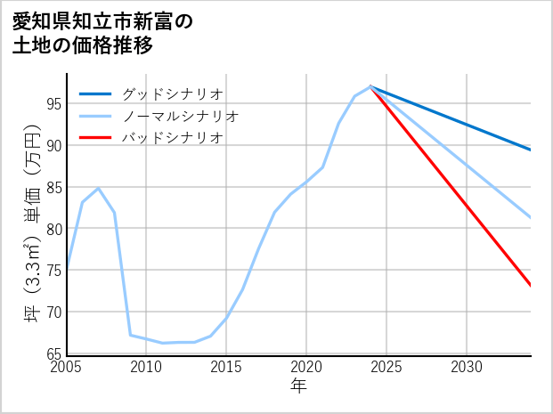 愛知県知立市新富の土地価格推移