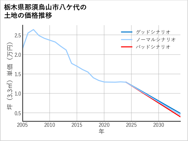 栃木県那須烏山市八ケ代の土地価格推移