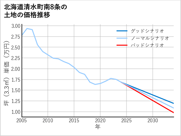 北海道清水町南8条の土地価格推移