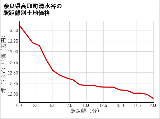 奈良県高取町清水谷の徒歩距離別の土地坪単価