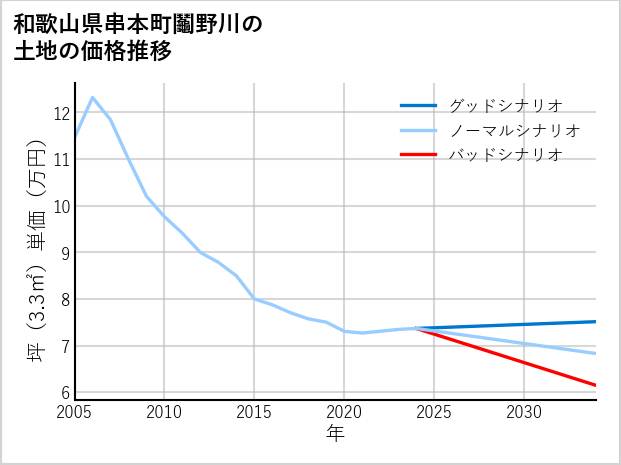 和歌山県串本町鬮野川の土地価格推移