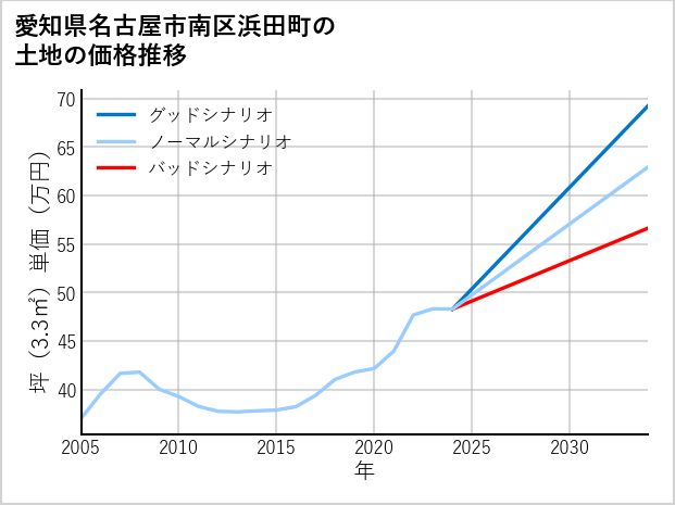 愛知県名古屋市南区浜田町の土地価格推移