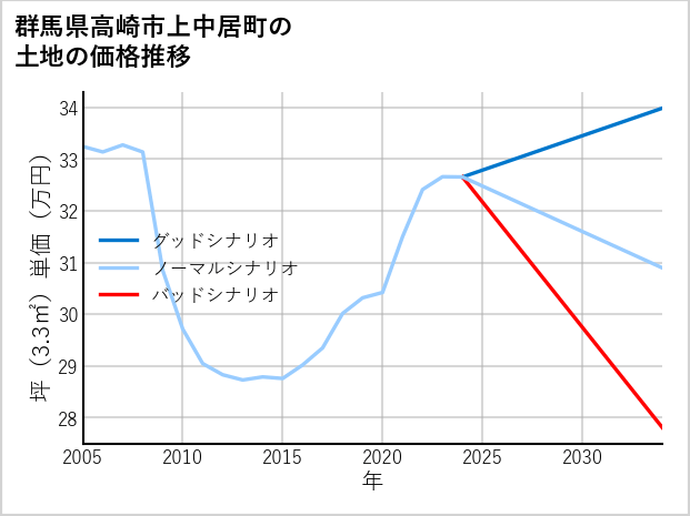 群馬県高崎市上中居町の土地価格推移