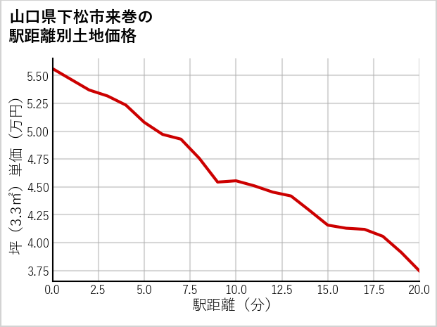 山口県下松市来巻の徒歩距離別の土地坪単価