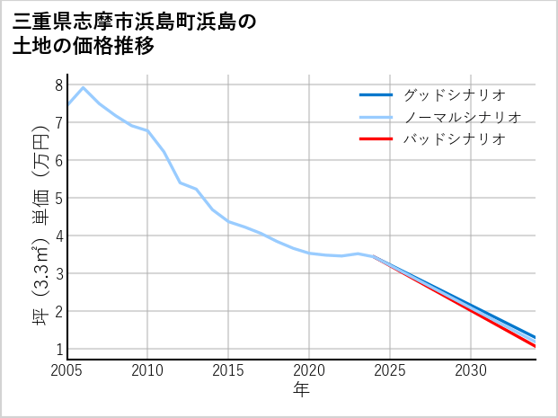 三重県志摩市浜島町浜島の土地価格推移