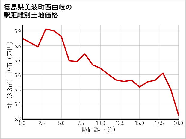 徳島県美波町西由岐の徒歩距離別の土地坪単価