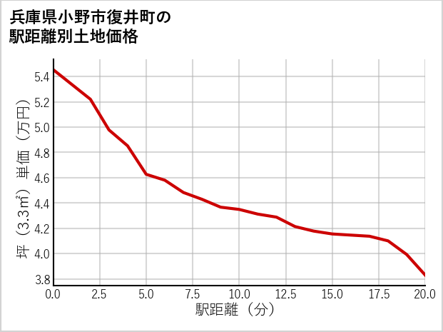 兵庫県小野市復井町の徒歩距離別の土地坪単価