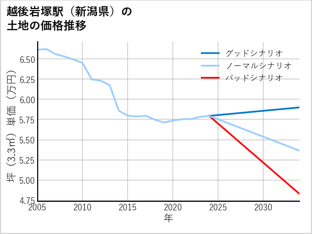 越後岩塚駅（新潟県）の土地価格推移