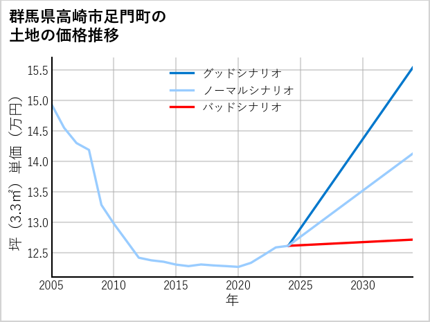 群馬県高崎市足門町の土地価格推移