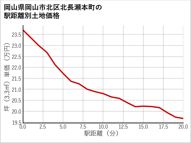 岡山県岡山市北区北長瀬本町の徒歩距離別の土地坪単価