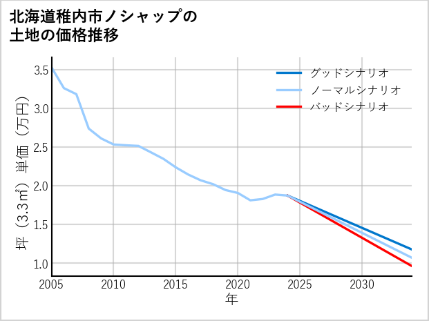 北海道稚内市ノシャップの土地価格推移