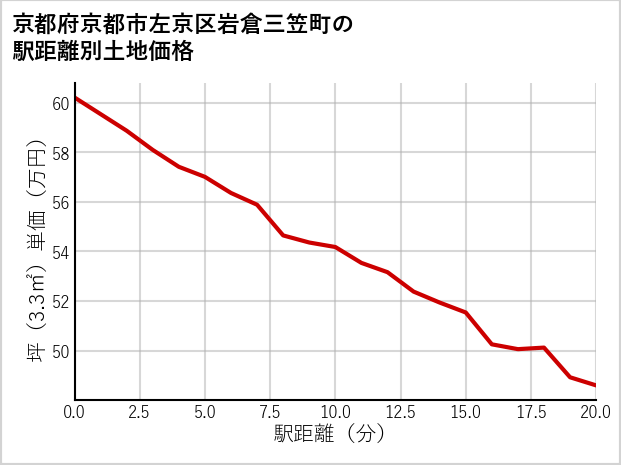 京都府京都市左京区岩倉三笠町の徒歩距離別の土地坪単価
