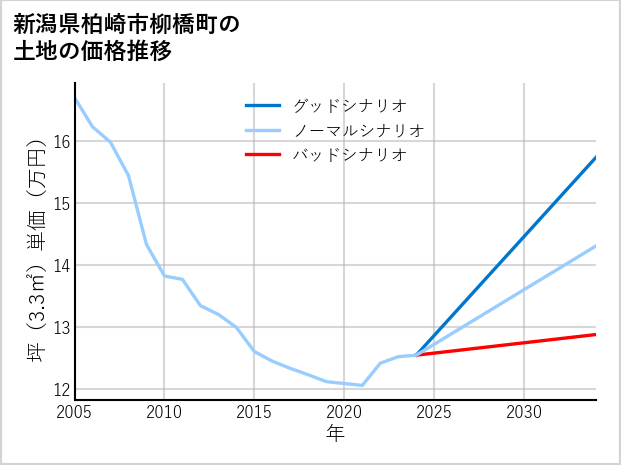 新潟県柏崎市柳橋町の土地価格推移
