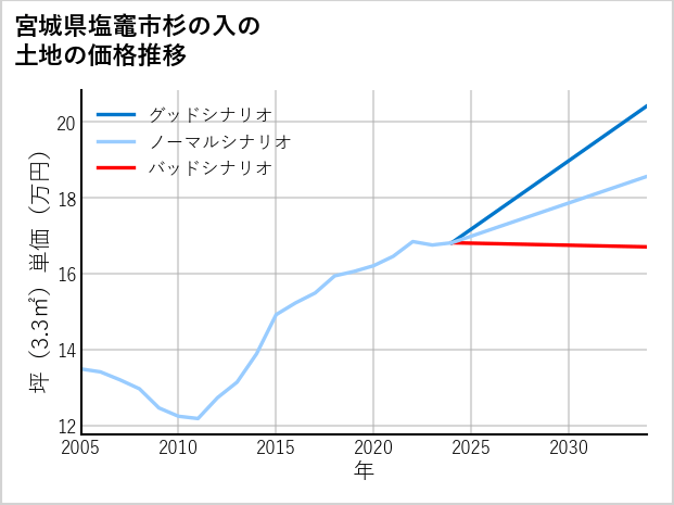 宮城県塩竈市杉の入の土地価格推移
