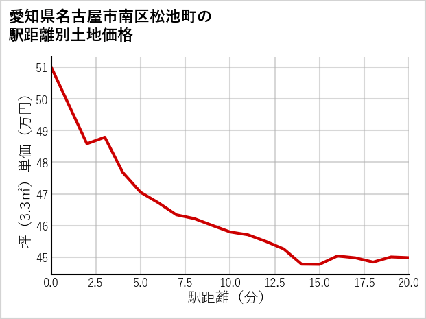 愛知県名古屋市南区松池町の徒歩距離別の土地坪単価