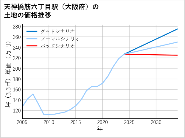 天神橋筋六丁目駅（大阪府）の土地価格推移
