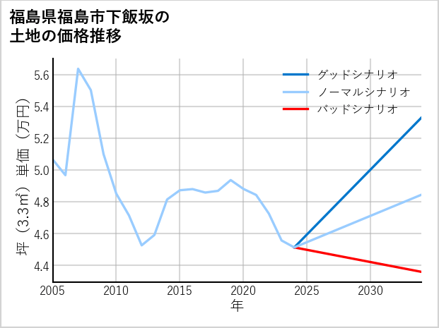 福島県福島市下飯坂の土地価格推移