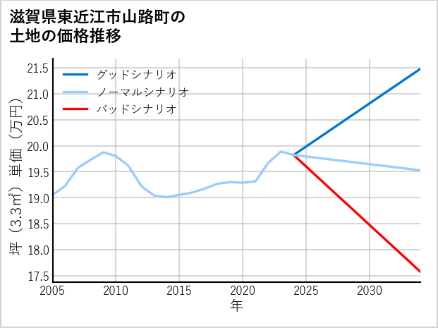 滋賀県東近江市山路町の土地価格推移