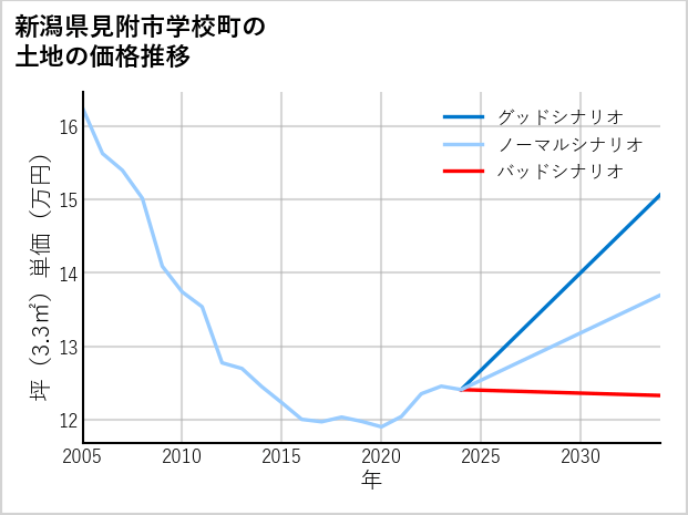 新潟県見附市学校町の土地価格推移