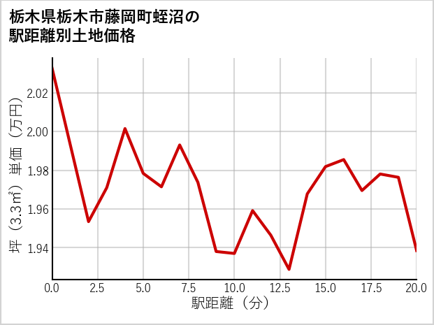 栃木県栃木市藤岡町蛭沼の徒歩距離別の土地坪単価