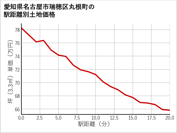 愛知県名古屋市瑞穂区丸根町の徒歩距離別の土地坪単価