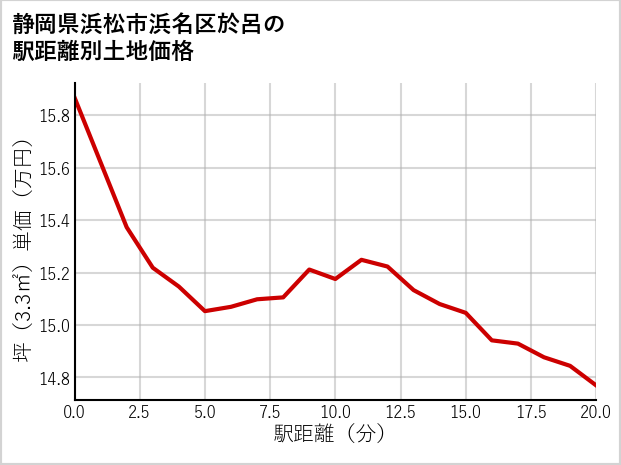 静岡県浜松市浜名区於呂の土地価格推移