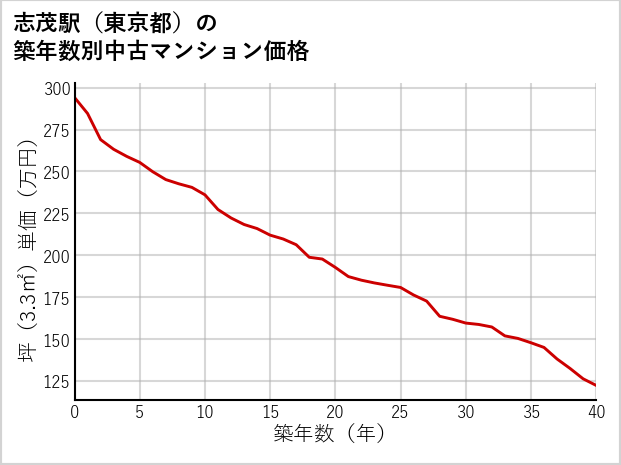 志茂駅（東京都）の築年数別の中古マンション坪単価