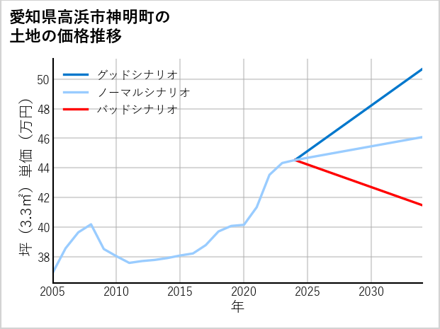 愛知県高浜市神明町の土地価格推移